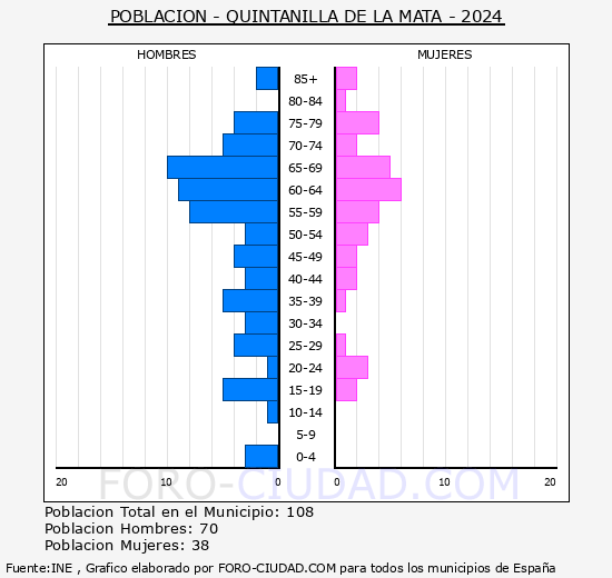 Quintanilla de la Mata - Pirmide de poblacin grupos quinquenales - Censo 2024