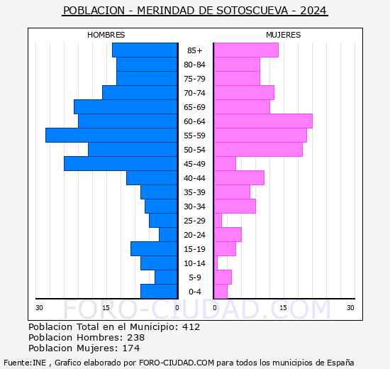 Merindad de Sotoscueva - Pirmide de poblacin grupos quinquenales - Censo 2024