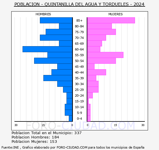 Quintanilla del Agua y Tordueles - Pirmide de poblacin grupos quinquenales - Censo 2024