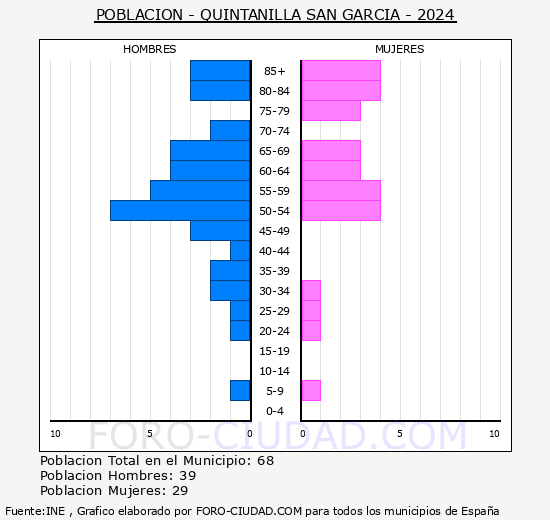 Quintanilla San Garc�a - Pir�mide de poblaci�n grupos quinquenales - Censo 2024