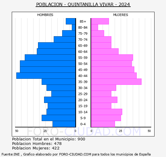 Quintanilla Vivar - Pirmide de poblacin grupos quinquenales - Censo 2024