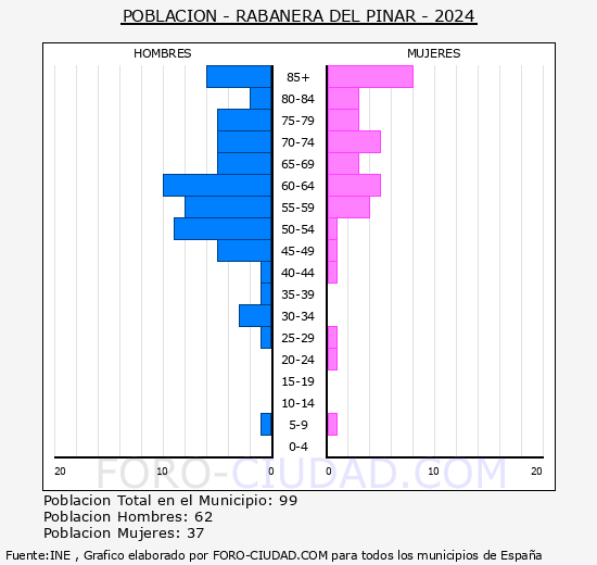 Rabanera del Pinar - Pirmide de poblacin grupos quinquenales - Censo 2024