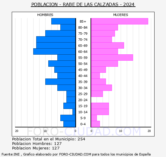 Rab de las Calzadas - Pirmide de poblacin grupos quinquenales - Censo 2024