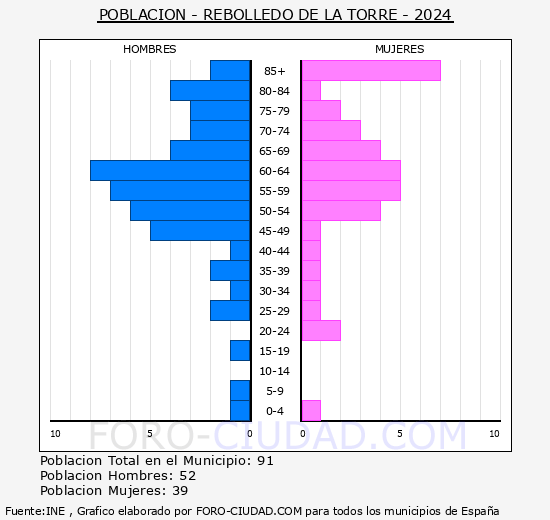 Rebolledo de la Torre - Pir�mide de poblaci�n grupos quinquenales - Censo 2024