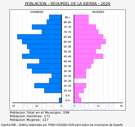 Regumiel de la Sierra - Pirmide de poblacin grupos quinquenales - Censo 2024