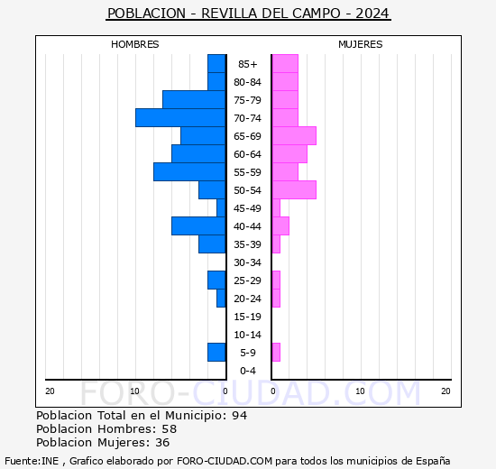 Revilla del Campo - Pirmide de poblacin grupos quinquenales - Censo 2024