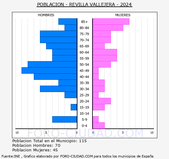 Revilla Vallejera - Pirmide de poblacin grupos quinquenales - Censo 2024