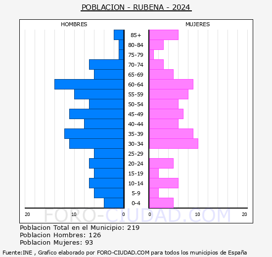 Rubena - Pir�mide de poblaci�n grupos quinquenales - Censo 2024