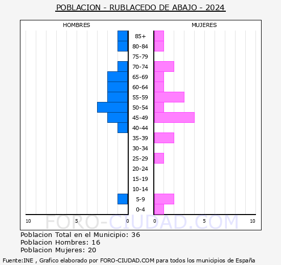 Rublacedo de Abajo - Pir�mide de poblaci�n grupos quinquenales - Censo 2024