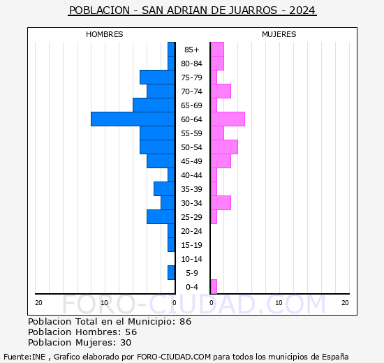 San Adrin de Juarros - Pirmide de poblacin grupos quinquenales - Censo 2024