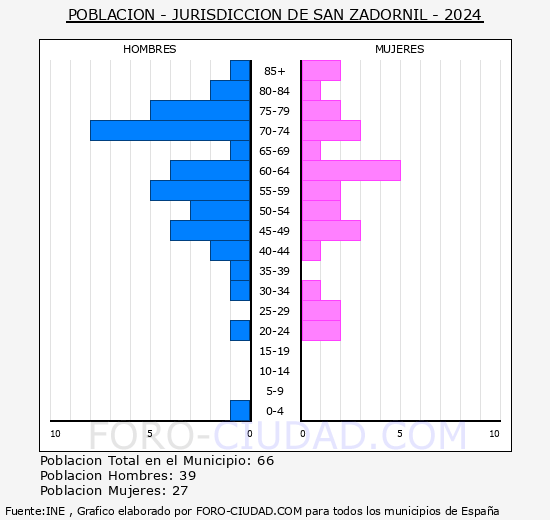 Jurisdiccin de San Zadornil - Pirmide de poblacin grupos quinquenales - Censo 2024