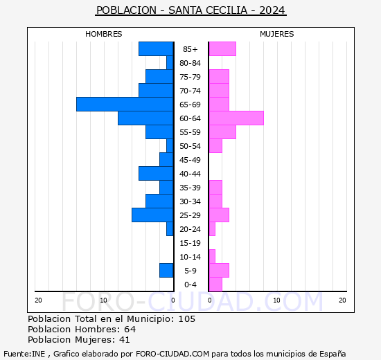 Santa Cecilia - Pir�mide de poblaci�n grupos quinquenales - Censo 2024