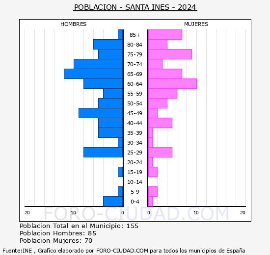 Santa Ins - Pirmide de poblacin grupos quinquenales - Censo 2024