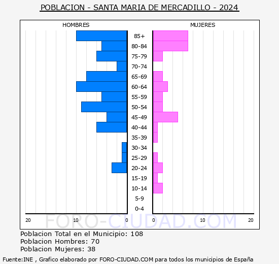 Santa Mara del Mercadillo - Pirmide de poblacin grupos quinquenales - Censo 2024