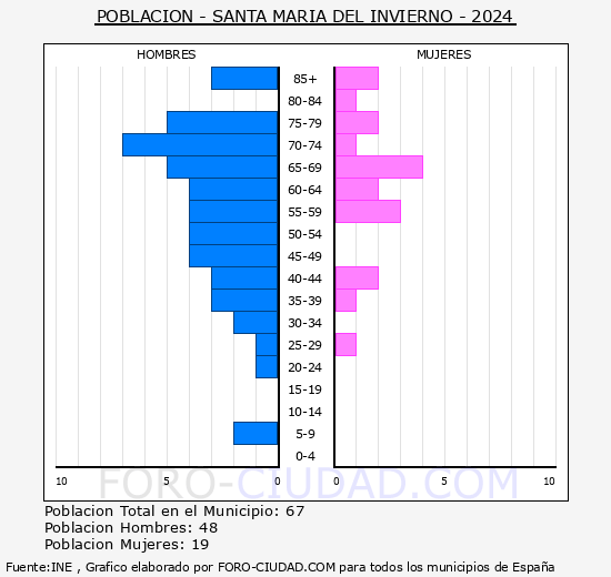 Santa Mara del Invierno - Pirmide de poblacin grupos quinquenales - Censo 2024