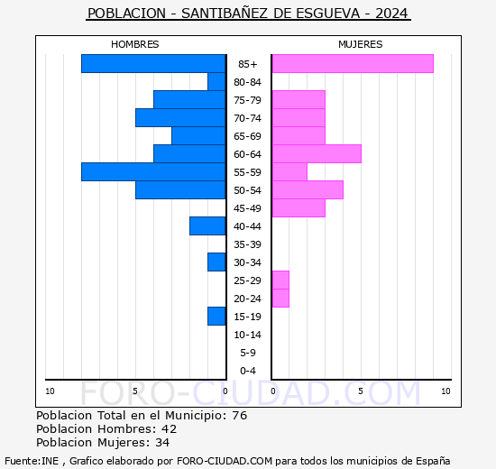 Santibez de Esgueva - Pirmide de poblacin grupos quinquenales - Censo 2024