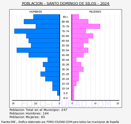 Santo Domingo de Silos - Pir�mide de poblaci�n grupos quinquenales - Censo 2024