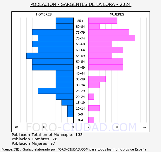 Sargentes de la Lora - Pir�mide de poblaci�n grupos quinquenales - Censo 2024