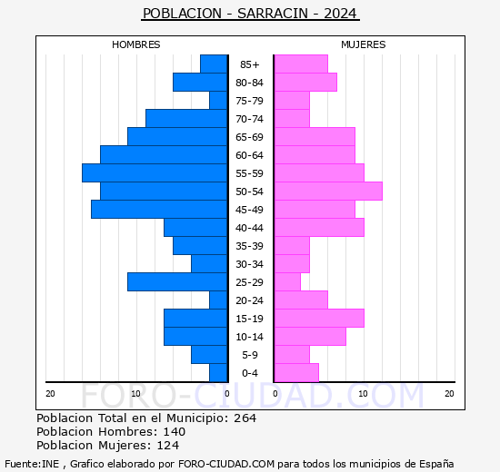 Sarracn - Pirmide de poblacin grupos quinquenales - Censo 2024