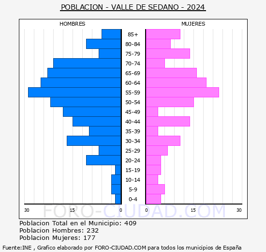 Valle de Sedano - Pirmide de poblacin grupos quinquenales - Censo 2024