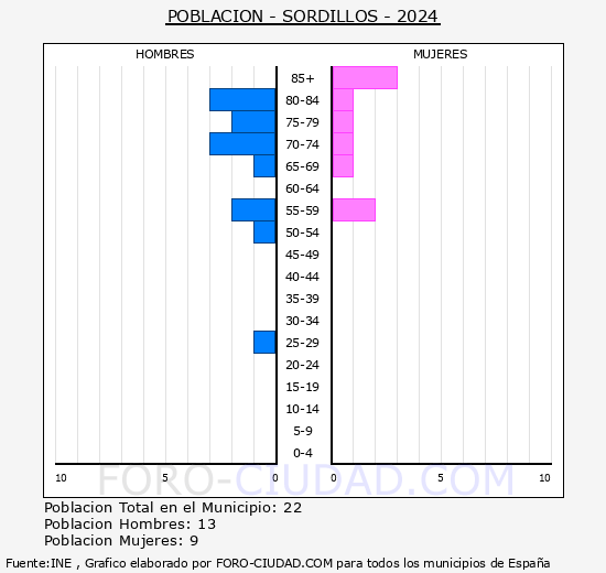Sordillos - Pir�mide de poblaci�n grupos quinquenales - Censo 2024