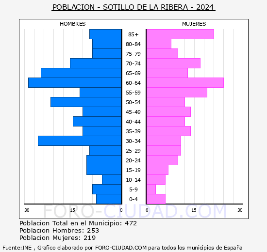 Sotillo de la Ribera - Pir�mide de poblaci�n grupos quinquenales - Censo 2024
