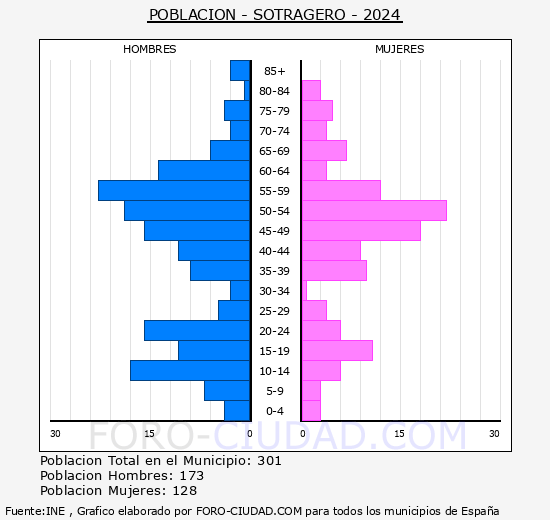 Sotragero - Pirmide de poblacin grupos quinquenales - Censo 2024