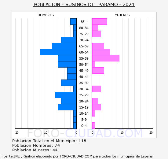 Susinos del P�ramo - Pir�mide de poblaci�n grupos quinquenales - Censo 2024