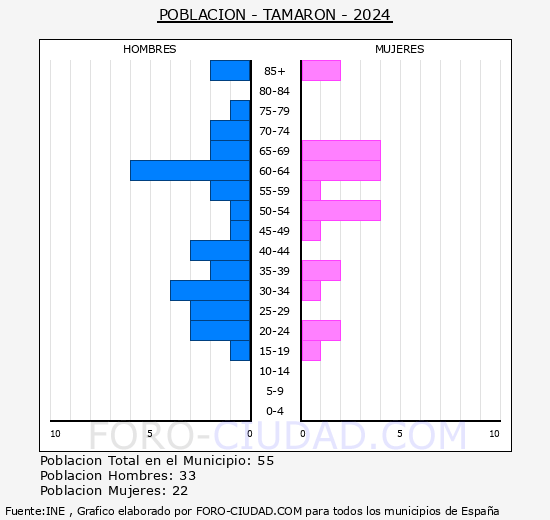 Tamar�n - Pir�mide de poblaci�n grupos quinquenales - Censo 2024