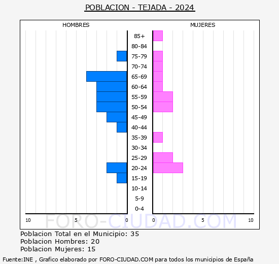 Tejada - Pir�mide de poblaci�n grupos quinquenales - Censo 2024
