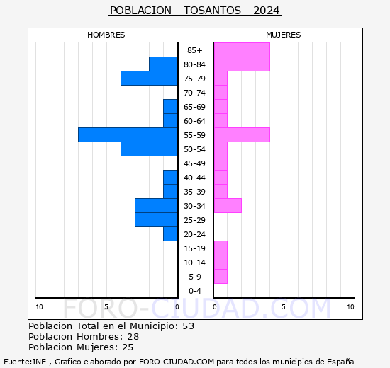 Tosantos - Pirmide de poblacin grupos quinquenales - Censo 2024