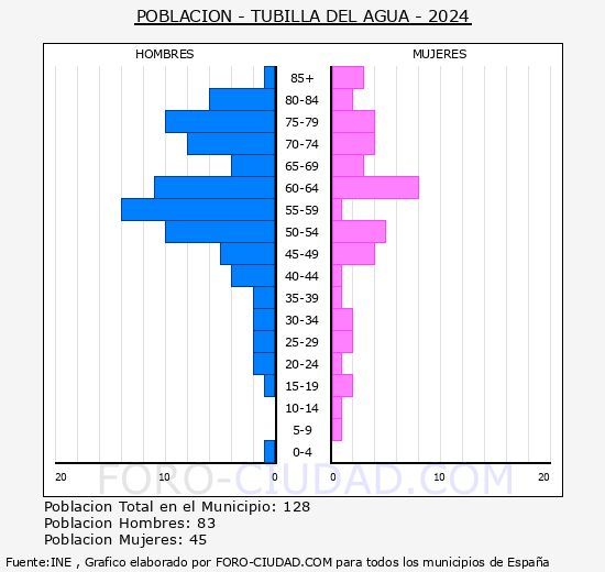 Tubilla del Agua - Pirmide de poblacin grupos quinquenales - Censo 2024