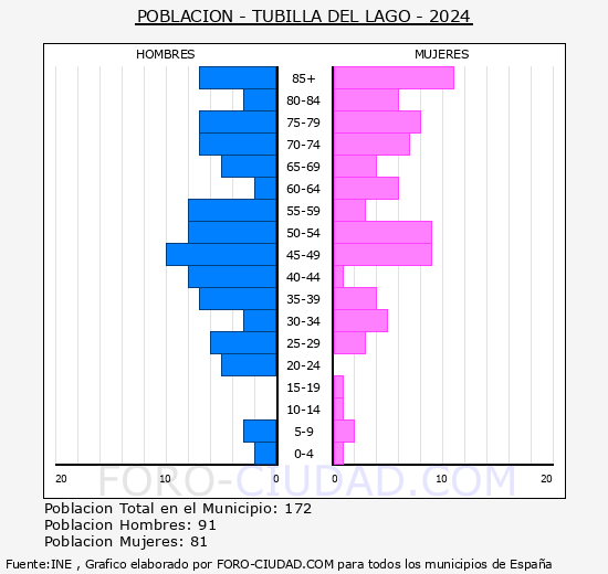 Tubilla del Lago - Pir�mide de poblaci�n grupos quinquenales - Censo 2024
