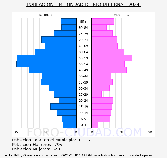 Merindad de Ro Ubierna - Pirmide de poblacin grupos quinquenales - Censo 2024