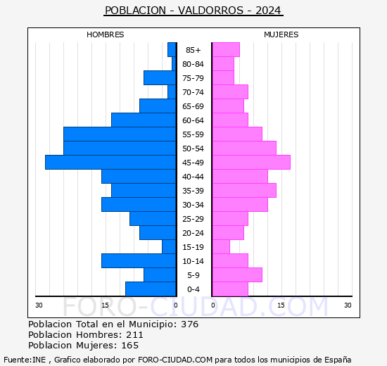 Valdorros - Pirmide de poblacin grupos quinquenales - Censo 2024