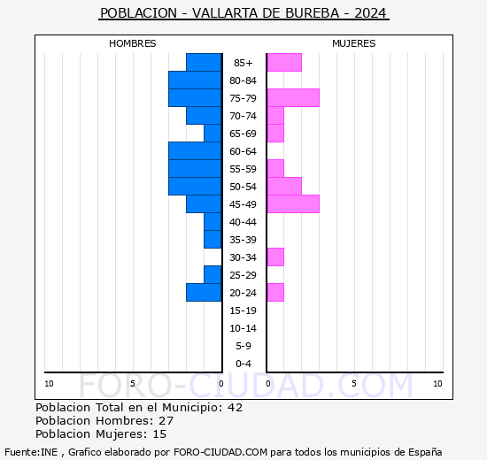 Vallarta de Bureba - Pirmide de poblacin grupos quinquenales - Censo 2024