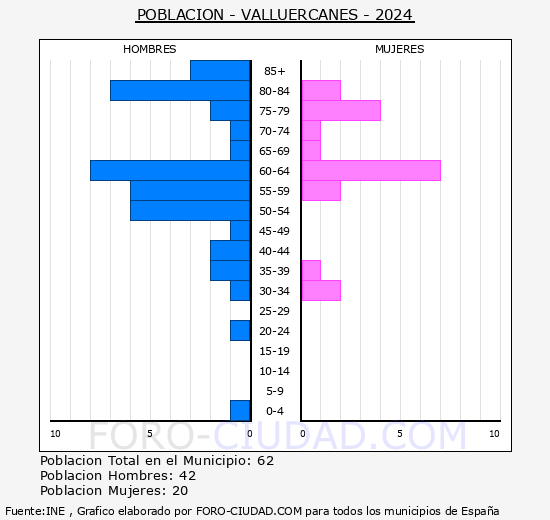 Vallu�rcanes - Pir�mide de poblaci�n grupos quinquenales - Censo 2024
