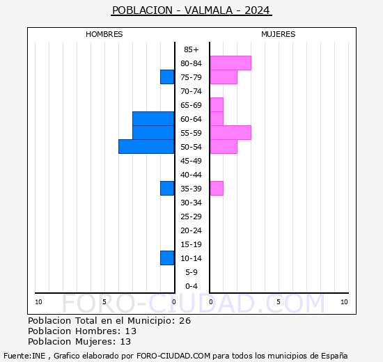 Valmala - Pir�mide de poblaci�n grupos quinquenales - Censo 2024
