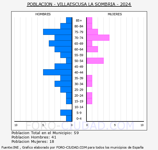 Villaescusa la Sombr�a - Pir�mide de poblaci�n grupos quinquenales - Censo 2024