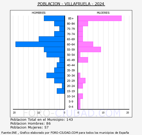 Villafruela - Pirmide de poblacin grupos quinquenales - Censo 2024