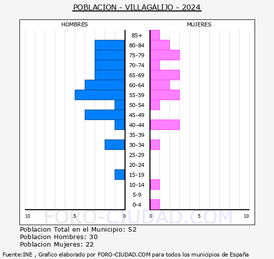 Villagalijo - Pir�mide de poblaci�n grupos quinquenales - Censo 2024