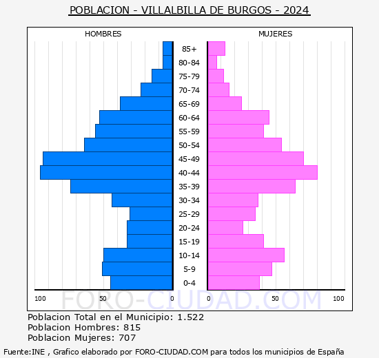 Villalbilla de Burgos - Pirmide de poblacin grupos quinquenales - Censo 2024