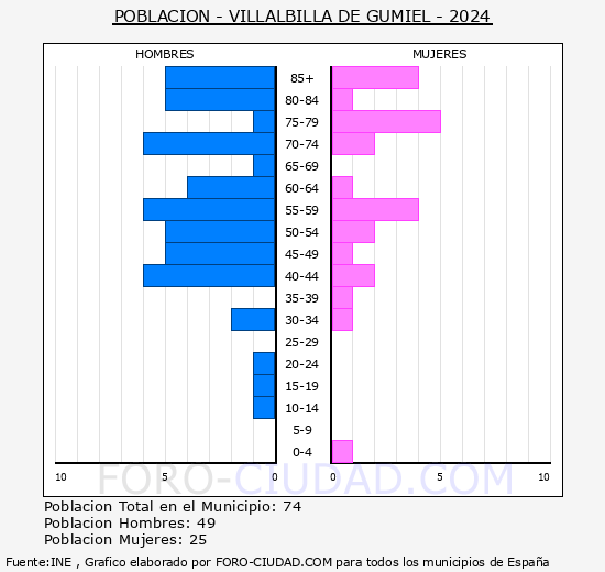 Villalbilla de Gumiel - Pirmide de poblacin grupos quinquenales - Censo 2024