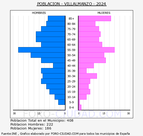 Villalmanzo - Pir�mide de poblaci�n grupos quinquenales - Censo 2024