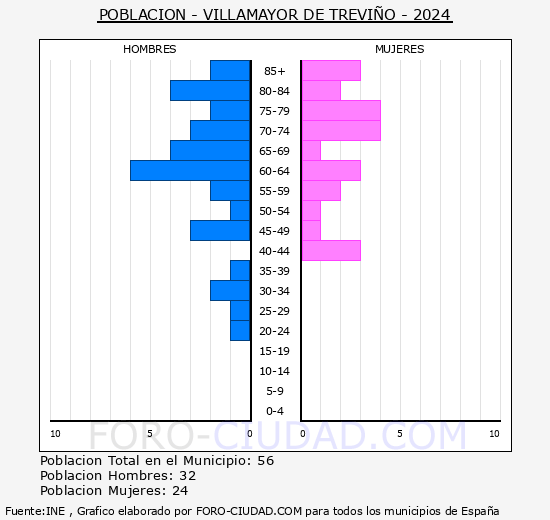 Villamayor de Trevio - Pirmide de poblacin grupos quinquenales - Censo 2024