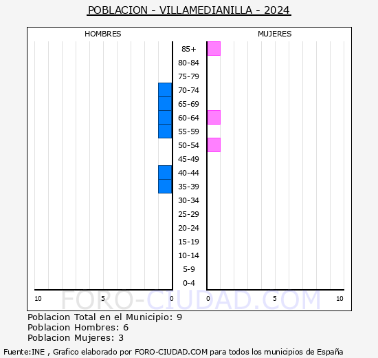 Villamedianilla - Pirmide de poblacin grupos quinquenales - Censo 2024
