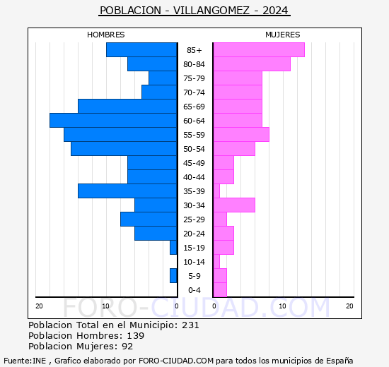 Villangmez - Pirmide de poblacin grupos quinquenales - Censo 2024
