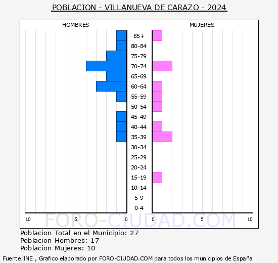 Villanueva de Carazo - Pir�mide de poblaci�n grupos quinquenales - Censo 2024