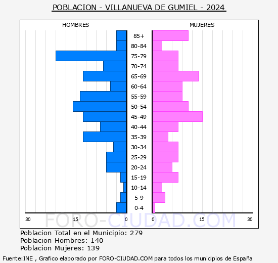 Villanueva de Gumiel - Pirmide de poblacin grupos quinquenales - Censo 2024