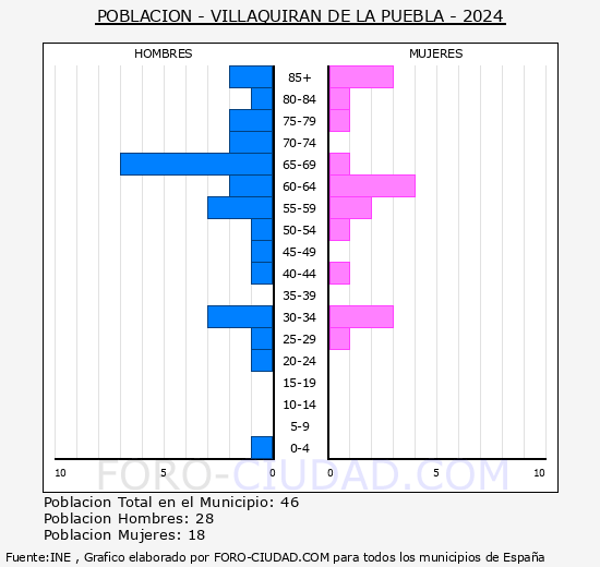 Villaquir�n de la Puebla - Pir�mide de poblaci�n grupos quinquenales - Censo 2024